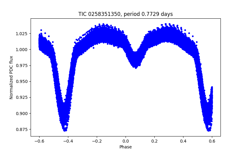 Phase plot