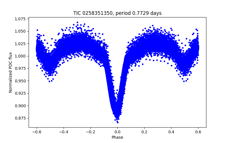 Phase plot