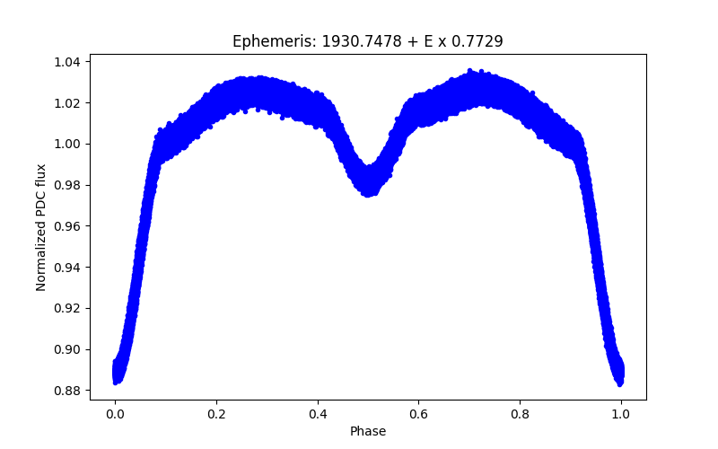 Phase plot