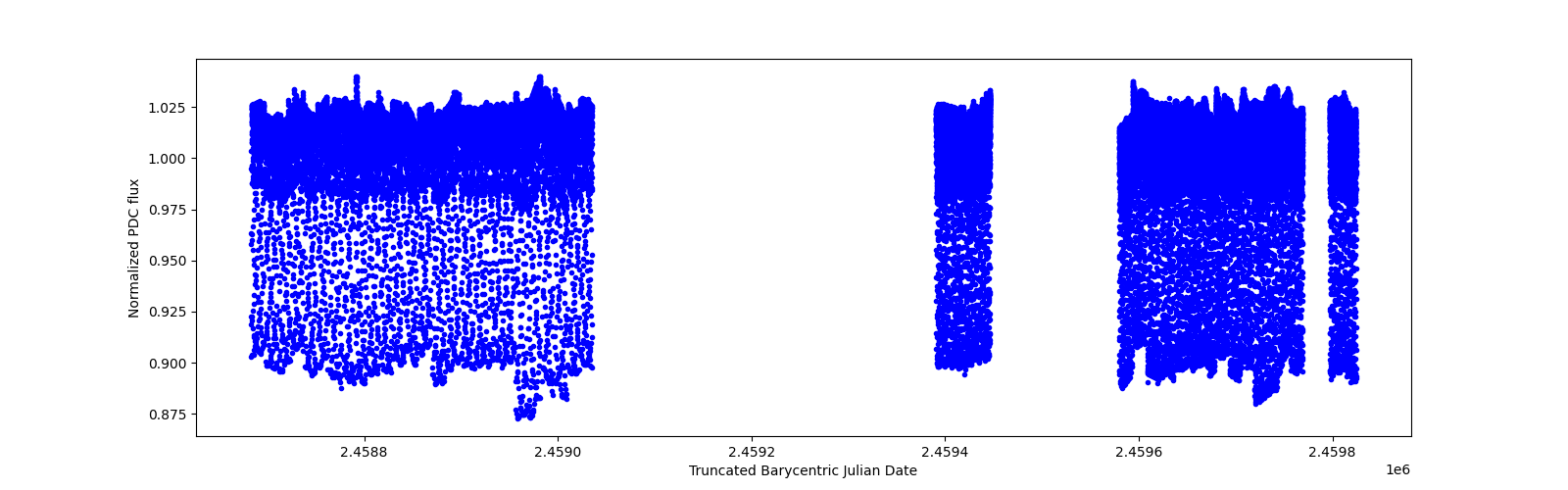 Timeseries plot