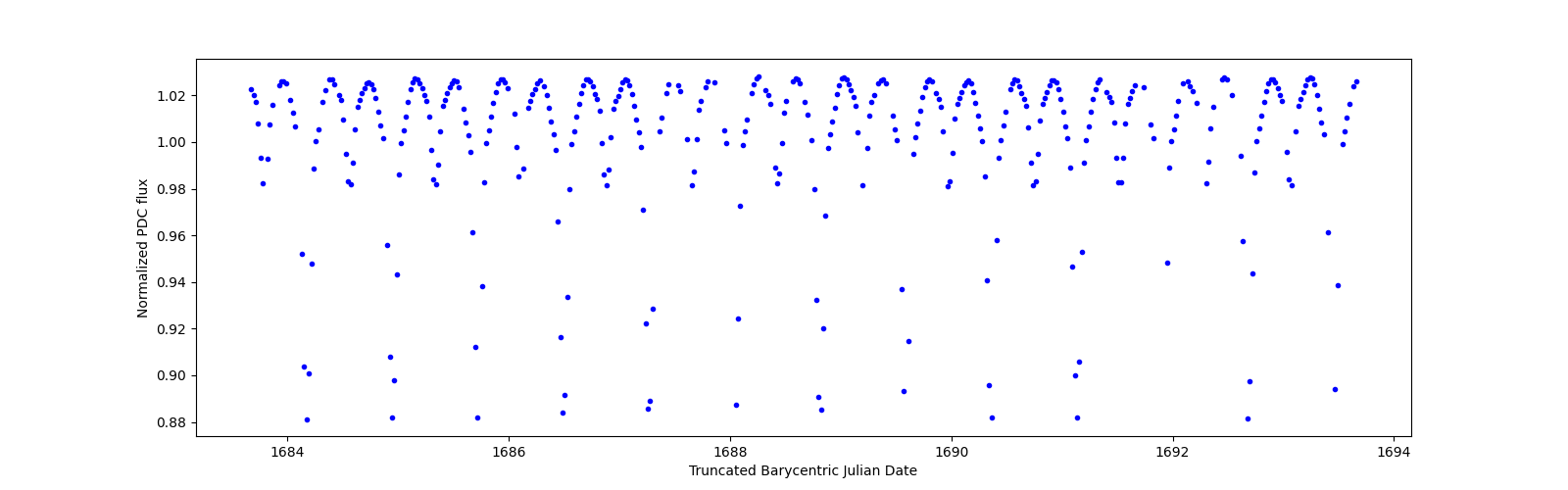 Zoomed-in timeseries plot