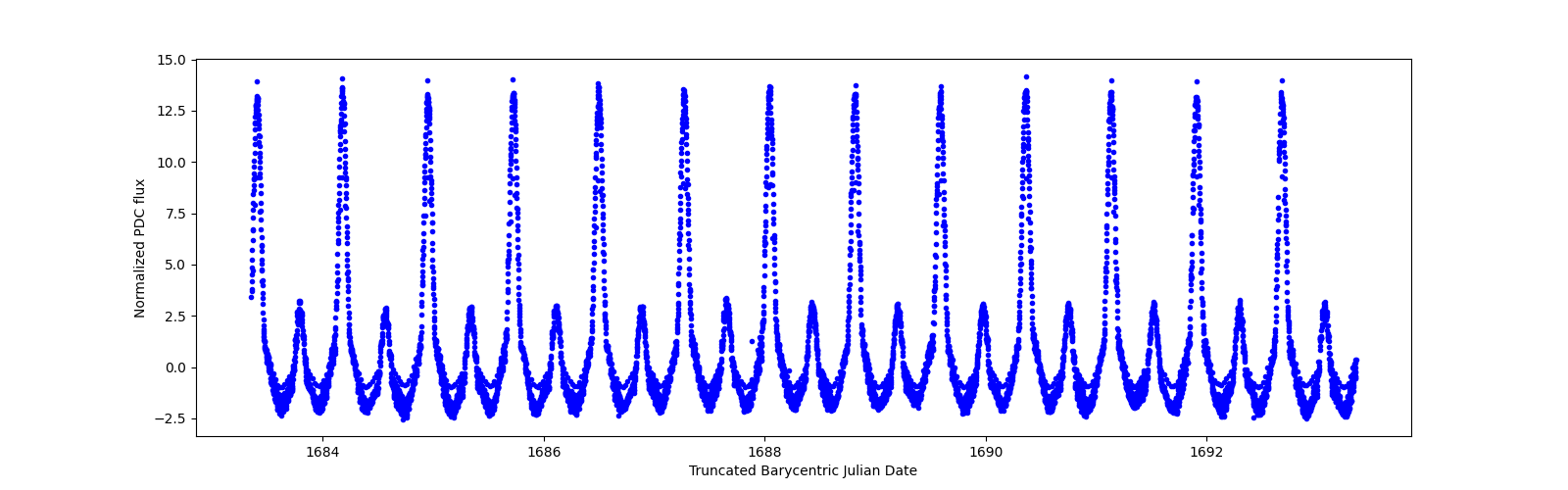 Zoomed-in timeseries plot