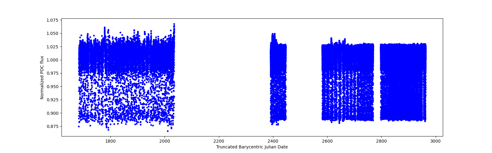 Timeseries plot