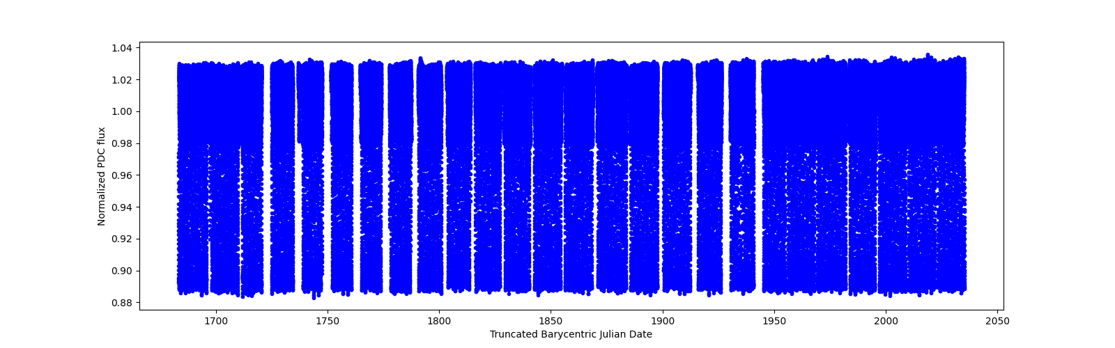 Timeseries plot