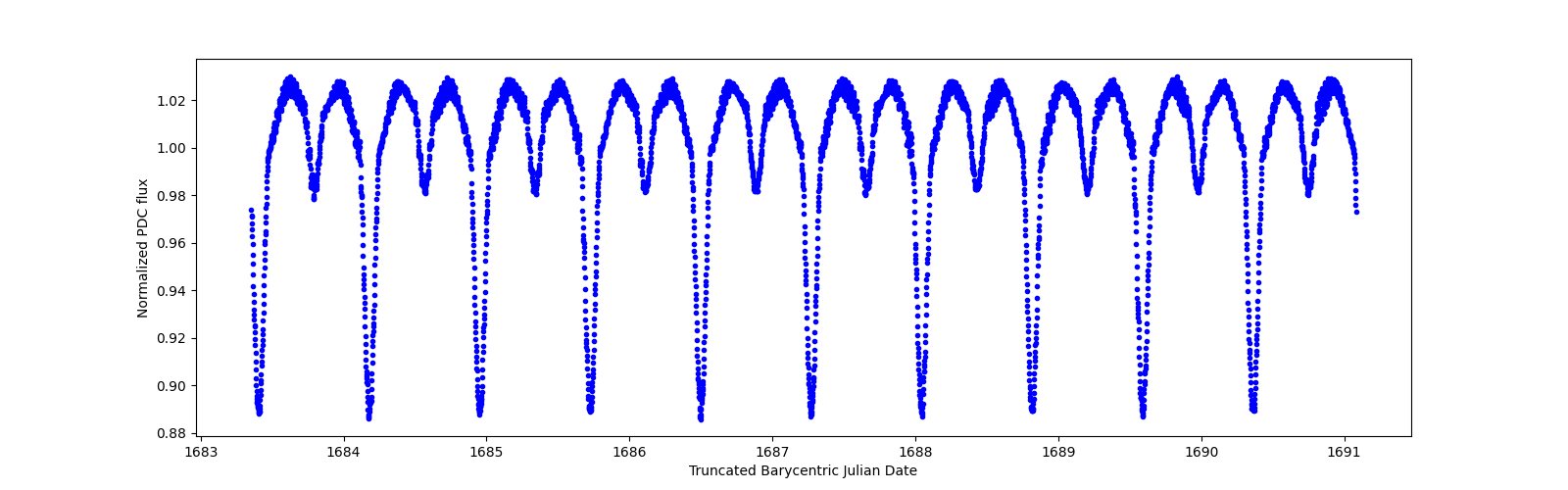 Zoomed-in timeseries plot