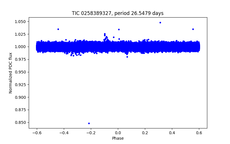 Phase plot