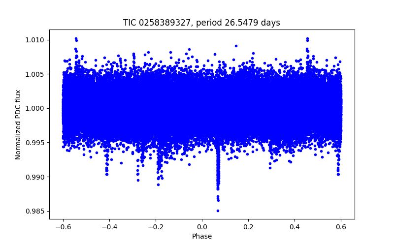 Phase plot