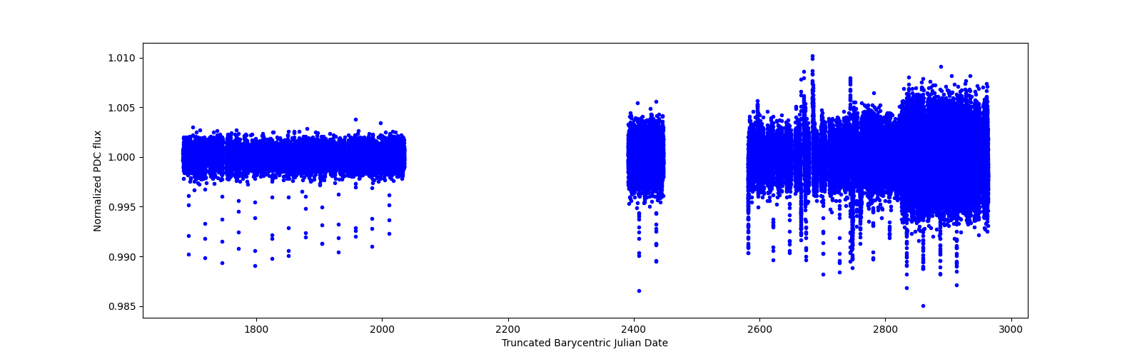 Timeseries plot