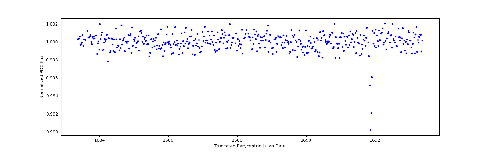 Zoomed-in timeseries plot