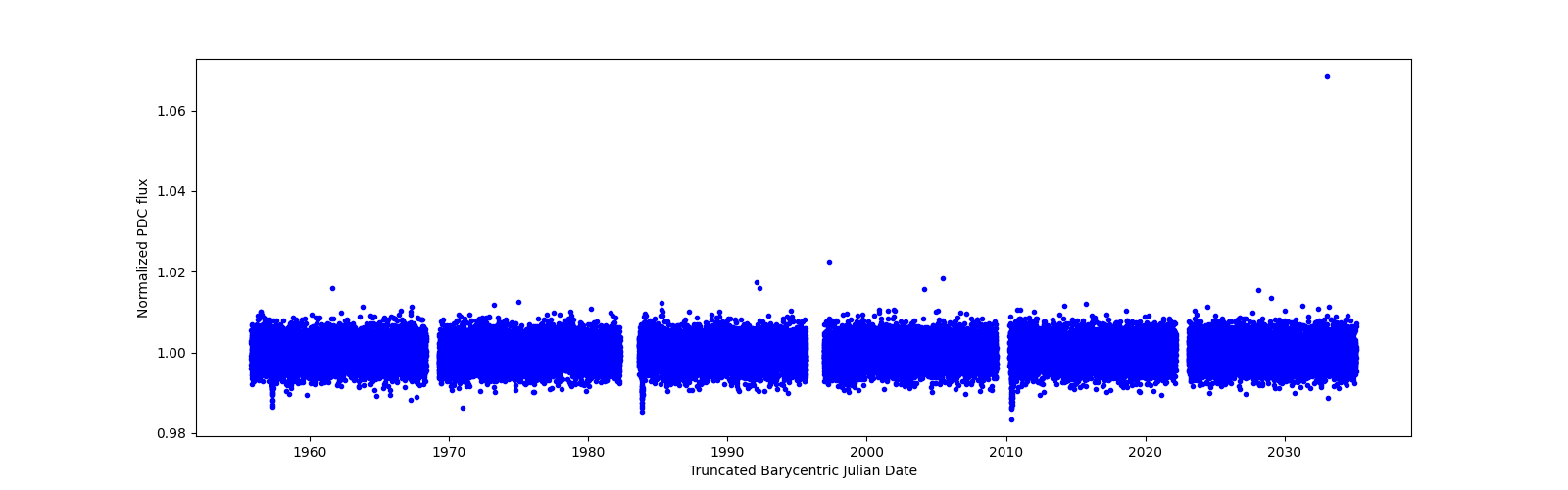 Timeseries plot