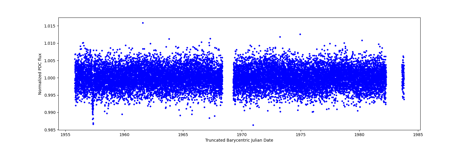 Zoomed-in timeseries plot