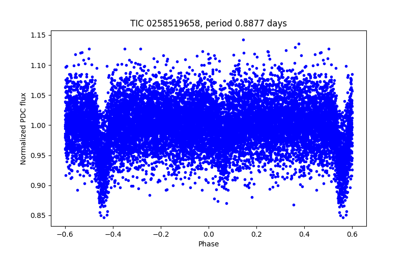 Phase plot