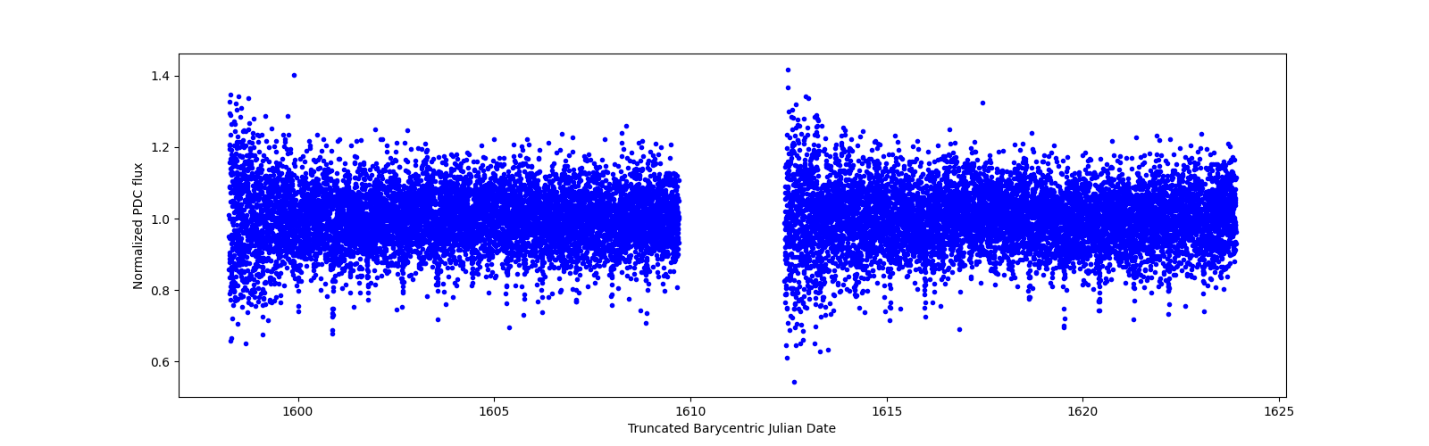 Timeseries plot