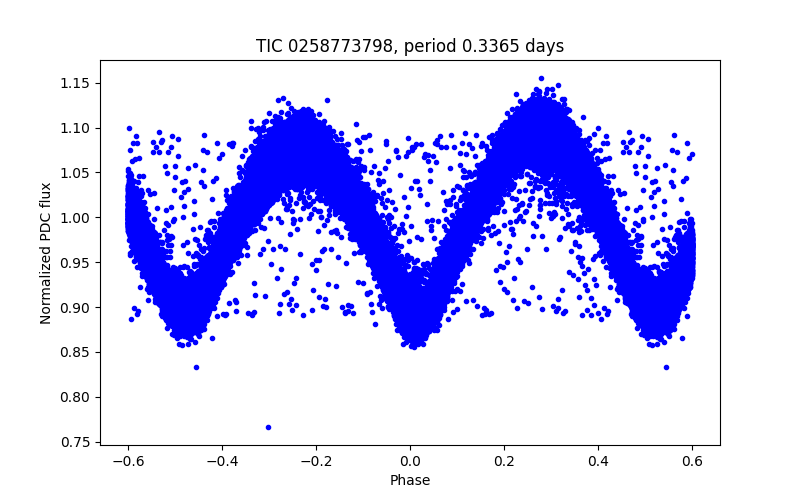 Phase plot