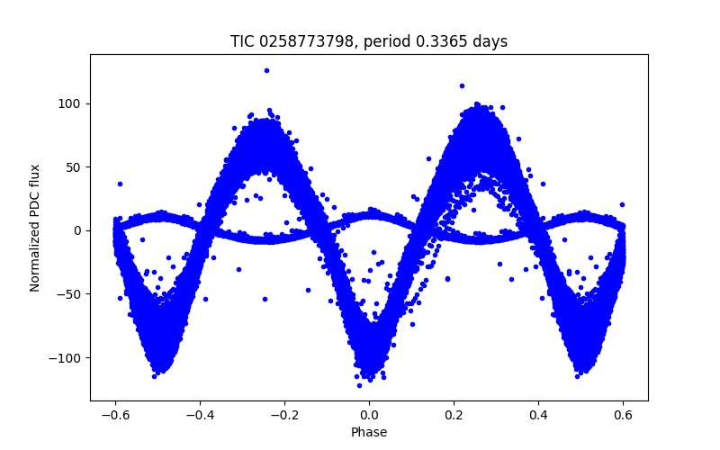 Phase plot