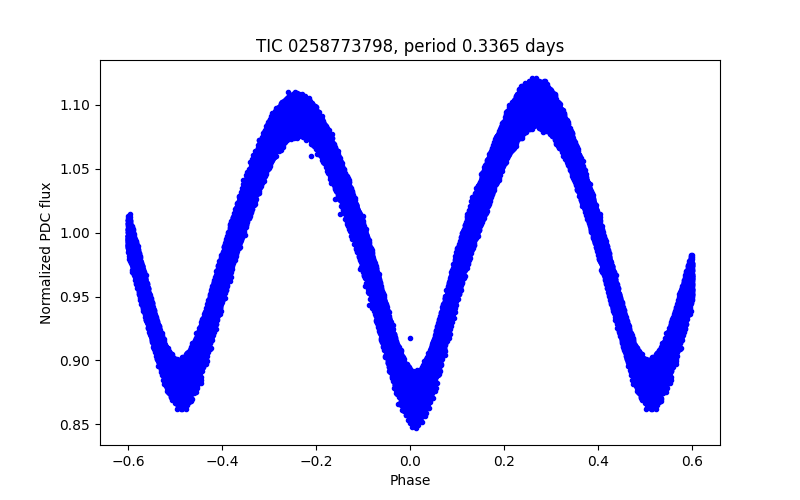 Phase plot