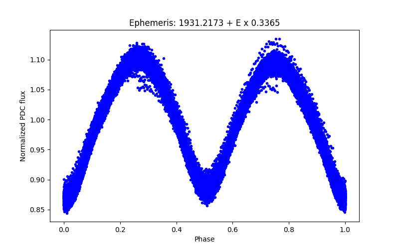 Phase plot