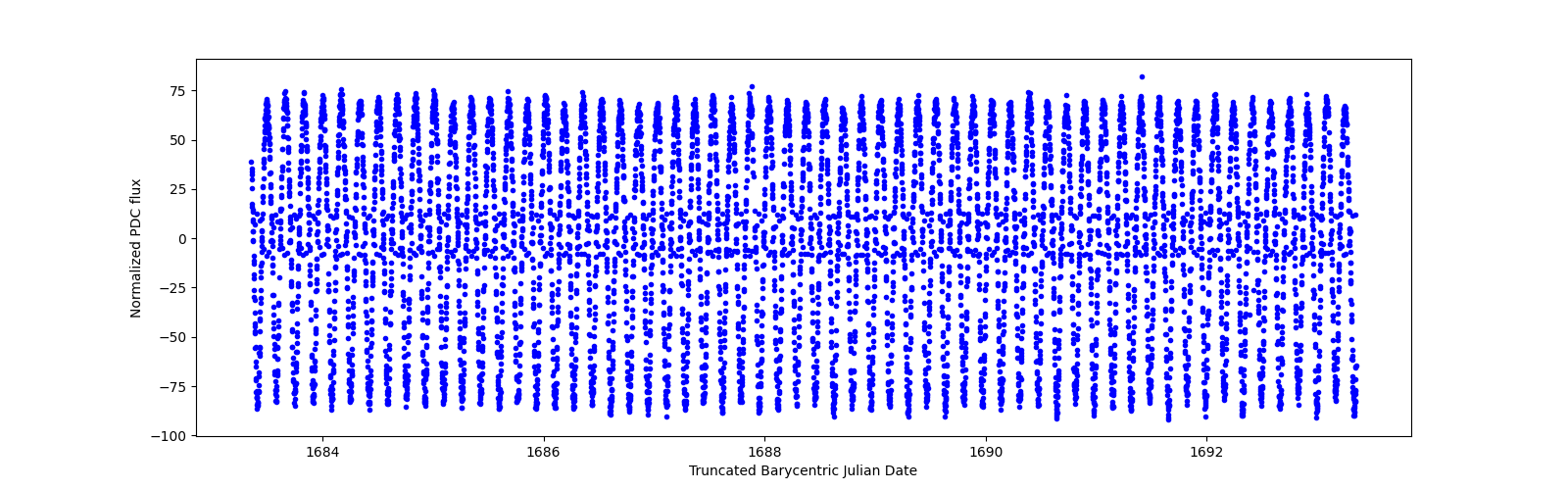 Zoomed-in timeseries plot