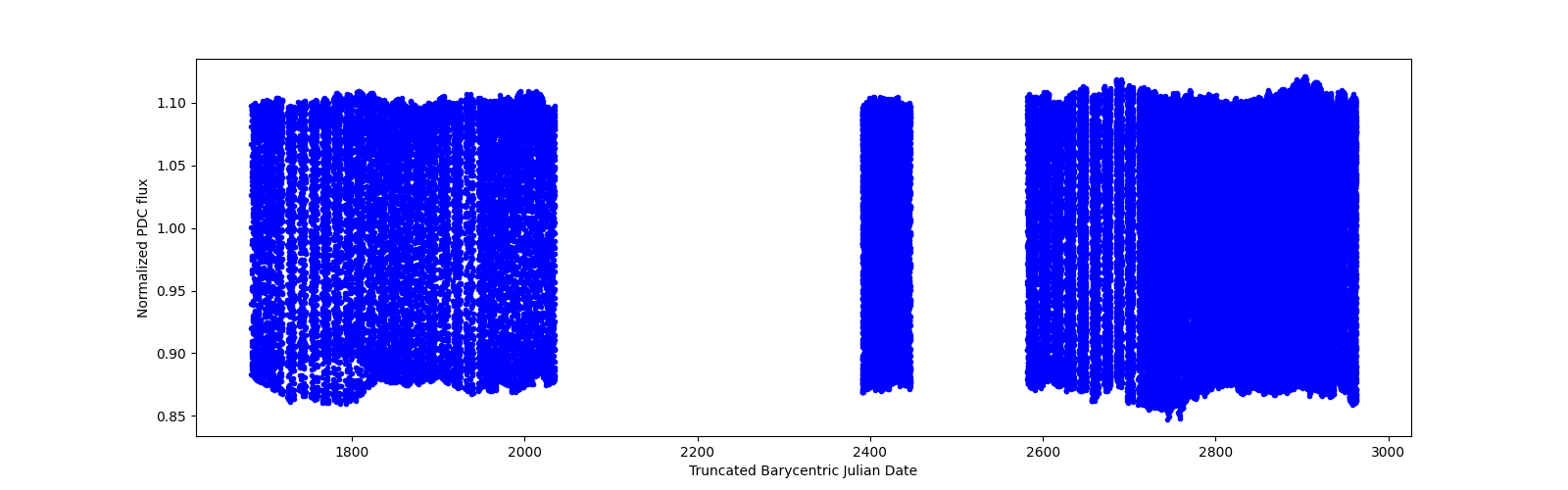 Timeseries plot