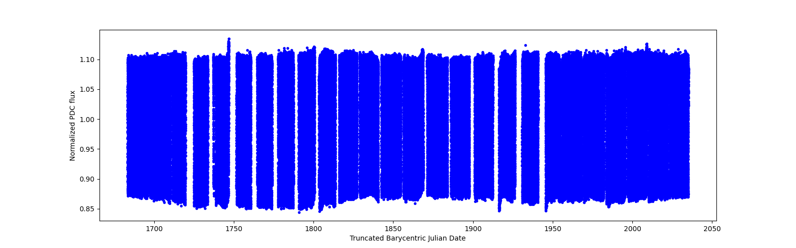 Timeseries plot