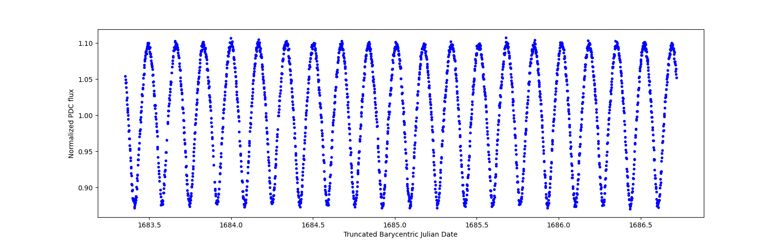 Zoomed-in timeseries plot