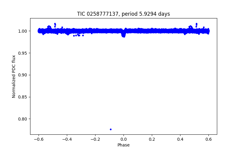 Phase plot
