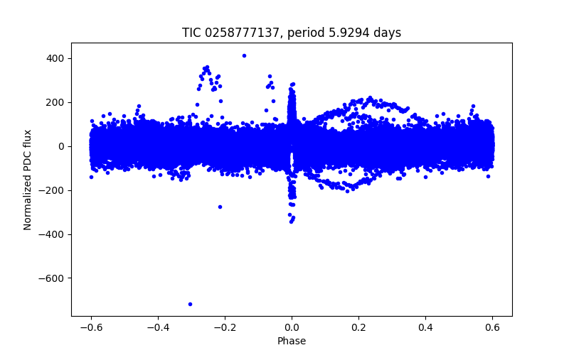 Phase plot