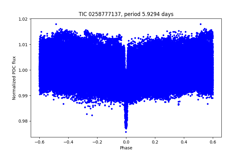 Phase plot