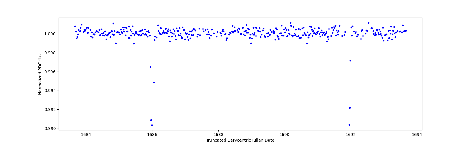 Zoomed-in timeseries plot