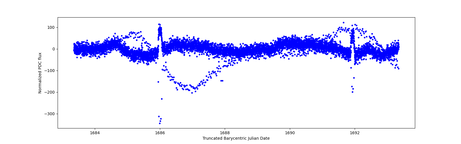 Zoomed-in timeseries plot