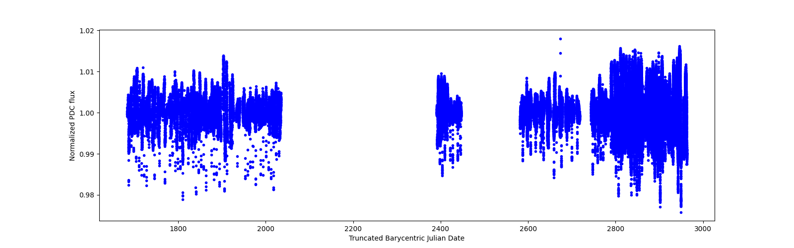 Timeseries plot