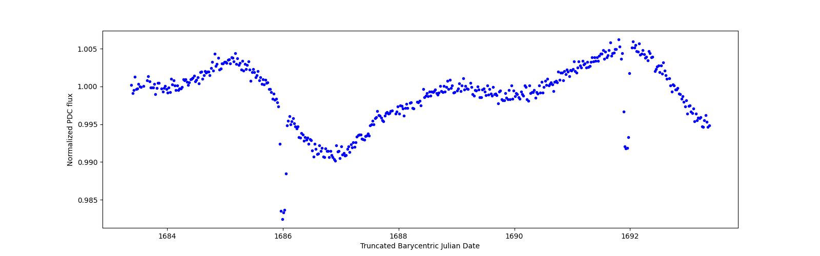 Zoomed-in timeseries plot