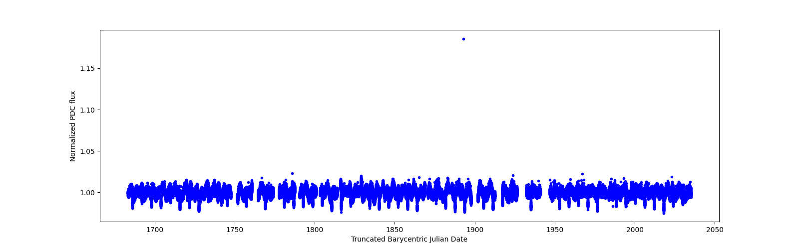 Timeseries plot