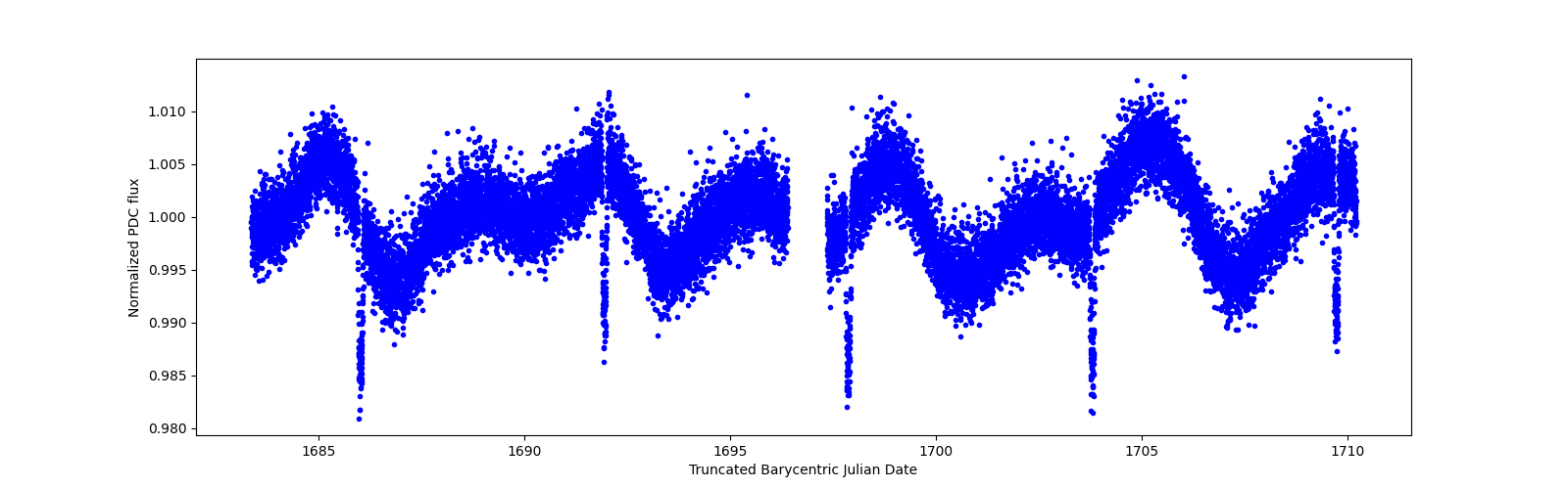 Zoomed-in timeseries plot