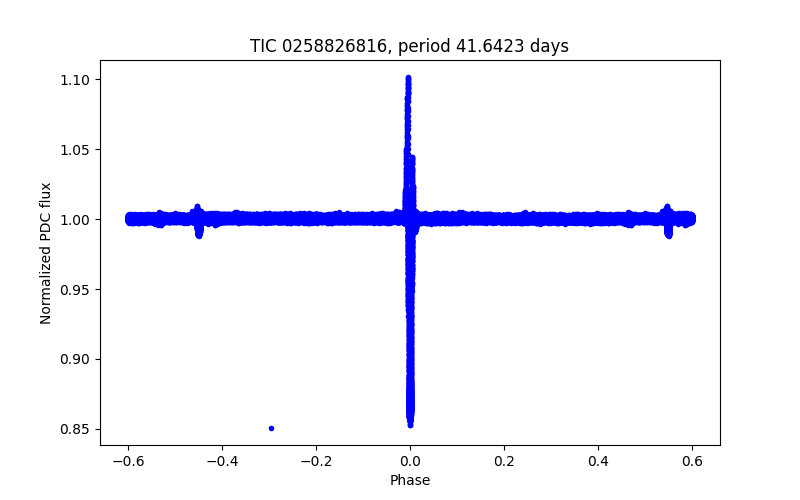 Phase plot