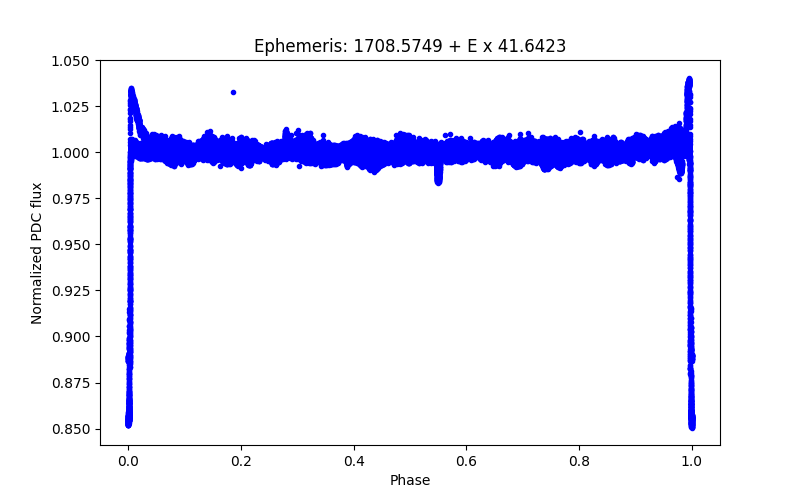 Phase plot