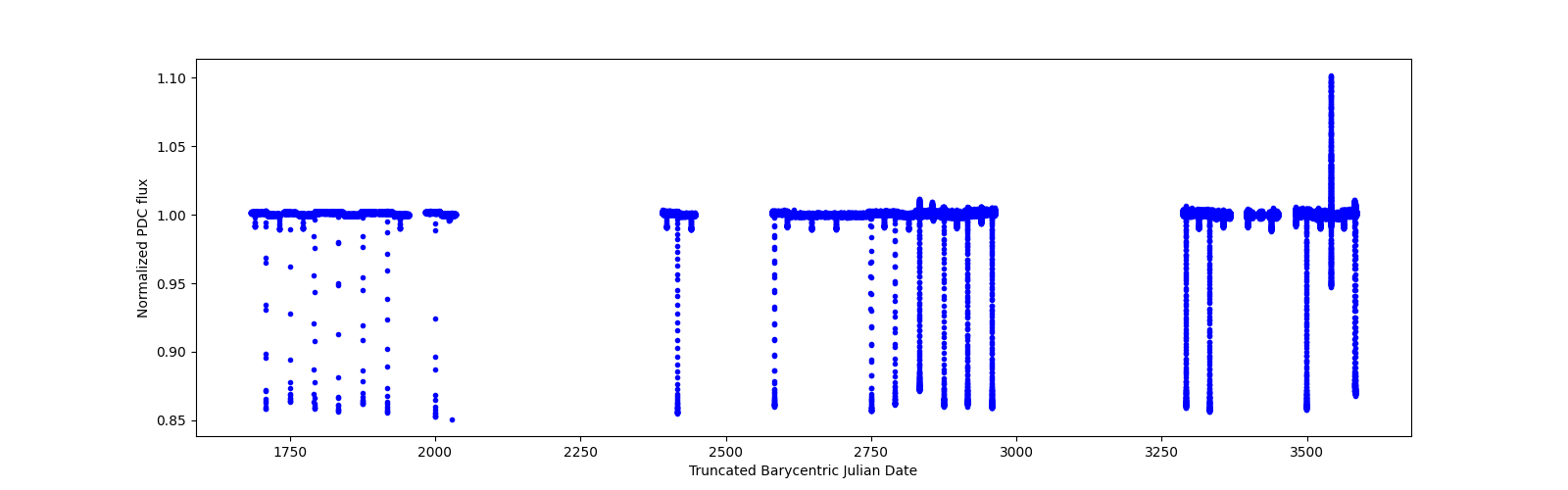 Timeseries plot