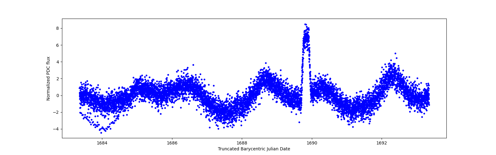 Zoomed-in timeseries plot