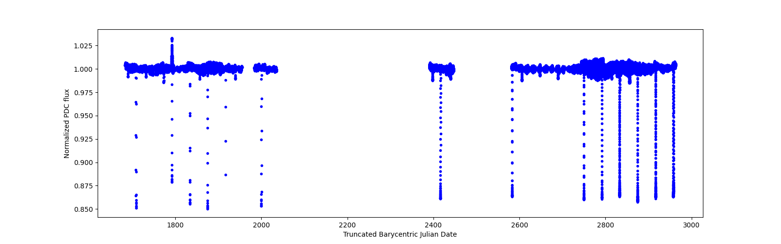 Timeseries plot