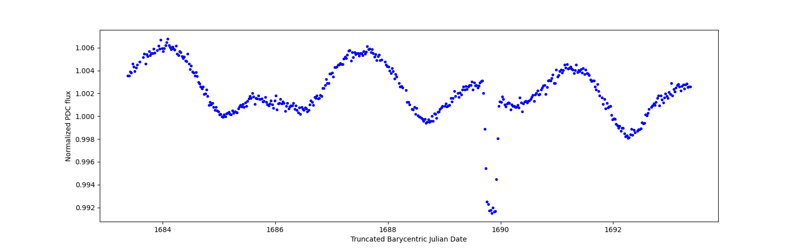 Zoomed-in timeseries plot