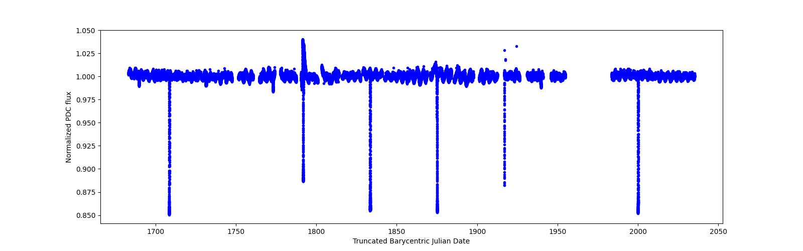 Timeseries plot