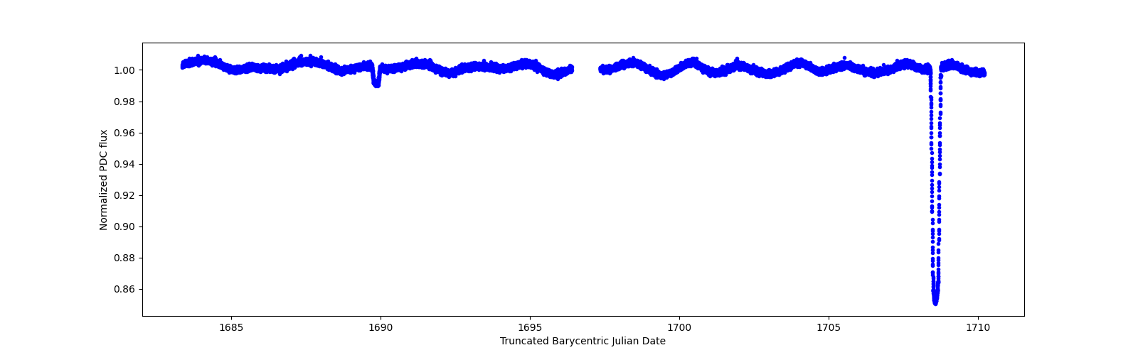 Zoomed-in timeseries plot