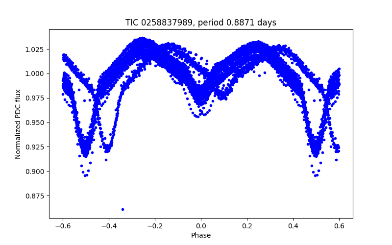 Phase plot
