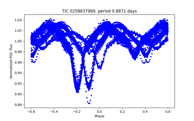 Phase plot