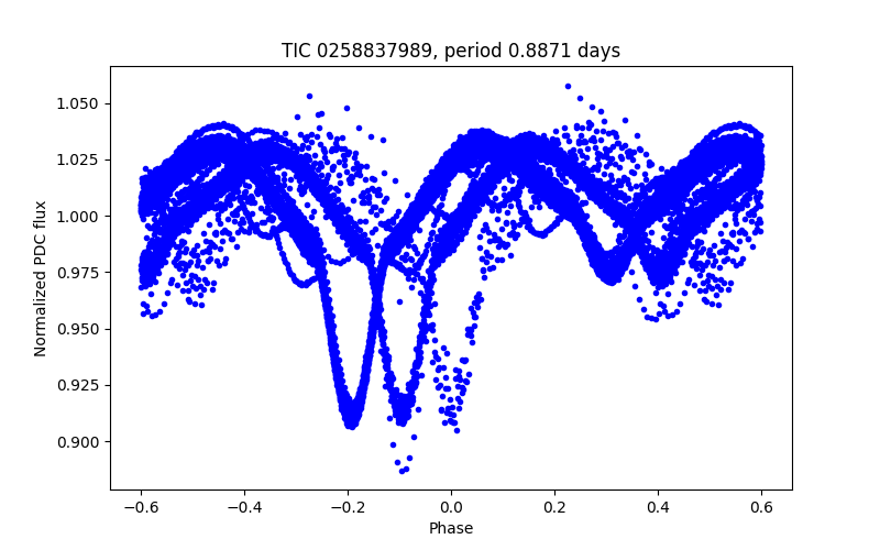 Phase plot