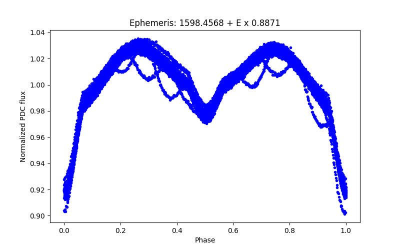 Phase plot