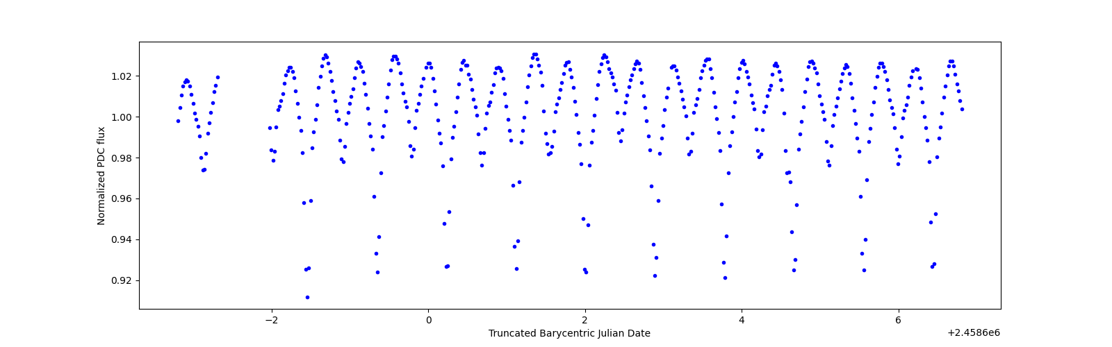 Zoomed-in timeseries plot