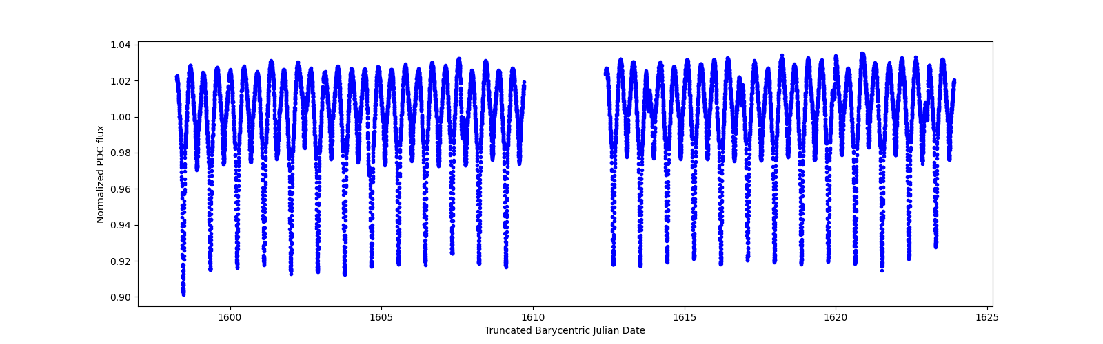 Timeseries plot