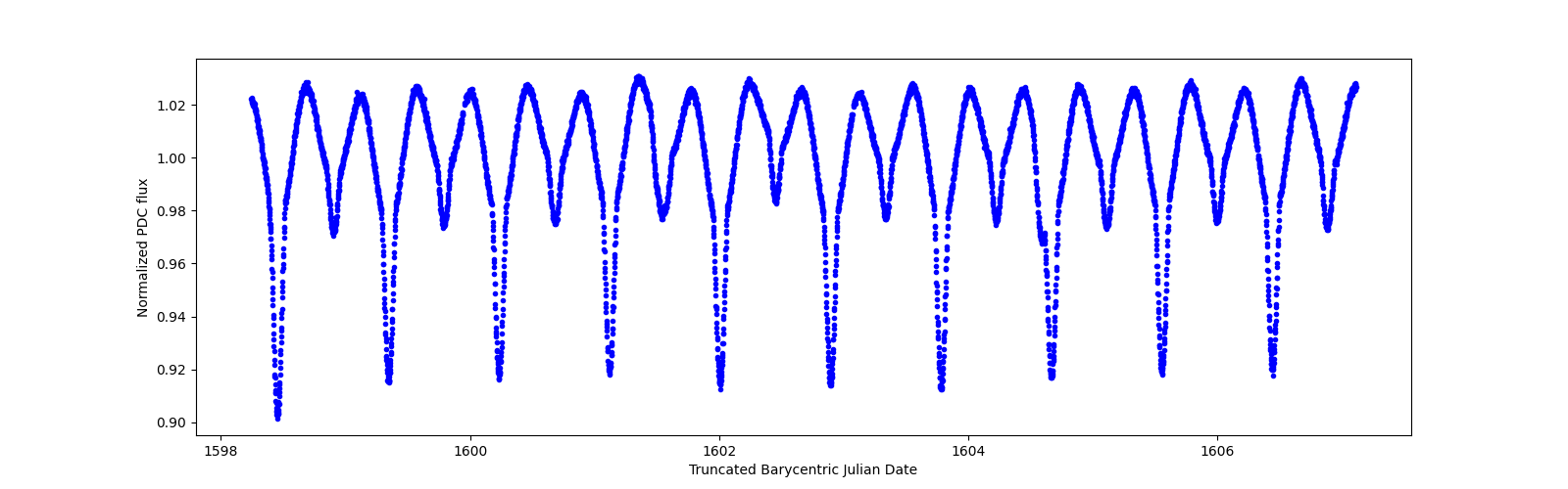 Zoomed-in timeseries plot