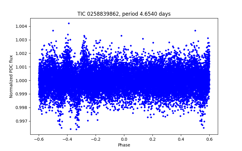 Phase plot
